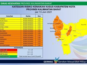 Sedikit Lagi, Pontianak Zona Merah COVID-19